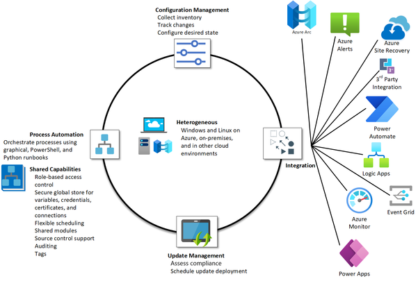 Azure Automation Overview from https://learn.microsoft.com/en-us/azure/automation/overview
