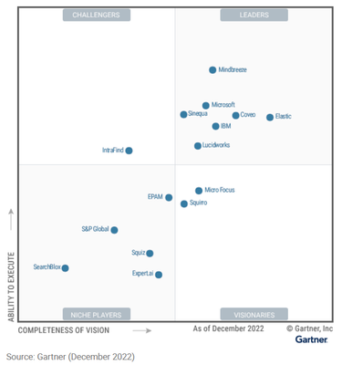 This graphic was published by Gartner, Inc. as part of a larger research document and should be evaluated in the context of the entire document. The Gartner document is available upon request from Microsoft. Gartner does not endorse any vendor, product or service depicted in its research publications, and does not advise technology users to select only those vendors with the highest ratings or other designation. Gartner research publications consist of the opinions of Gartner research organization and should not be construed as statements of fact. Gartner disclaims all warranties, expressed or implied, with respect to this research, including any warranties of merchantability or fitness for a particular purpose. Gartner, Magic Quadrant for Insight Engines, Stephen Emmott, Anthony Mullen, David Pidsley, Tim Nelms, 12 December 2022.