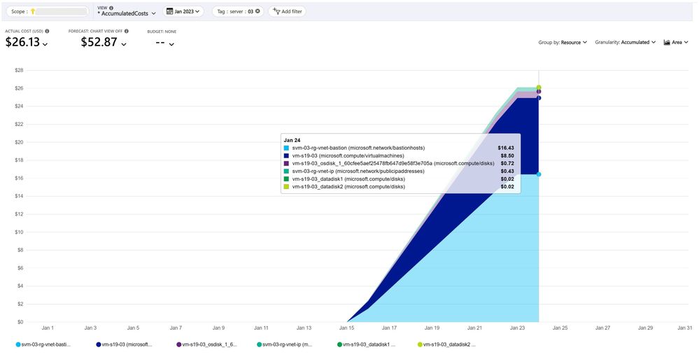 Azure Cost Analysis filtered on tag Server=03 and grouped by Resource