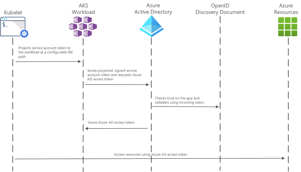 aks-workload-identity-model