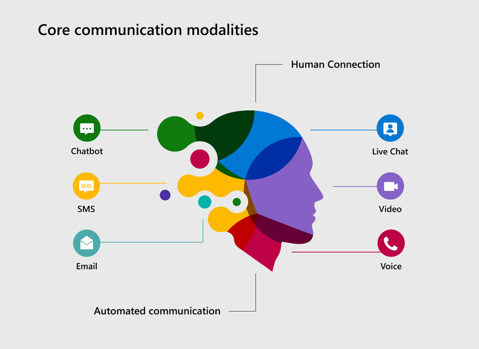 Core communication modalities (002).png