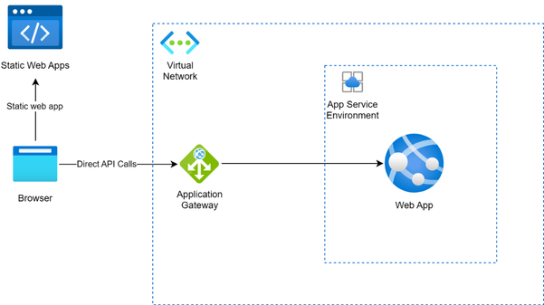 An architecture depicting a browser making requests to a Static Web Apps resource and API requests to an Application Gateway