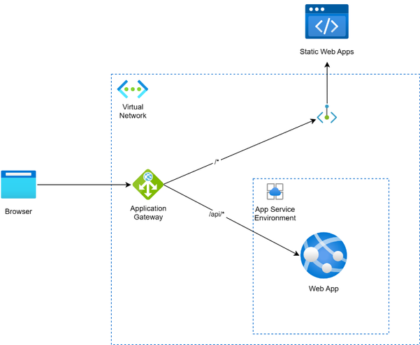 An architecture depicting a browser making a request to an Application Gateway for both static assets and API routes