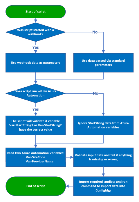 Script Process Flow Diagram