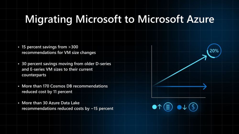 Microsoft kept its Microsoft Azure costs flat while its workload footprint grew by 20 percent.