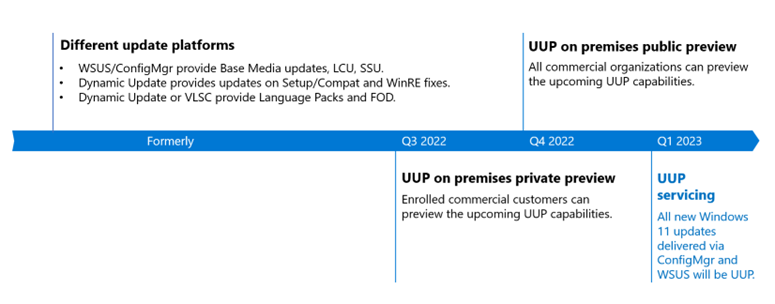 A timeline running from the former multi-platform servicing, through two preview stages, and to final UUP servicing