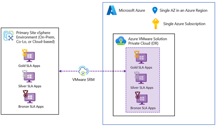 Azure VMware Solution Recoverability Design Considerations | Microsoft ...
