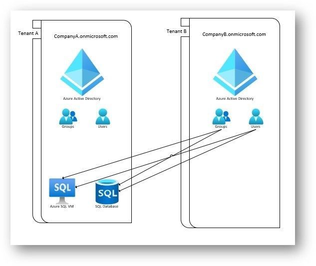 Cross tenant SQL Server Authentication using B2B Collaboration ...