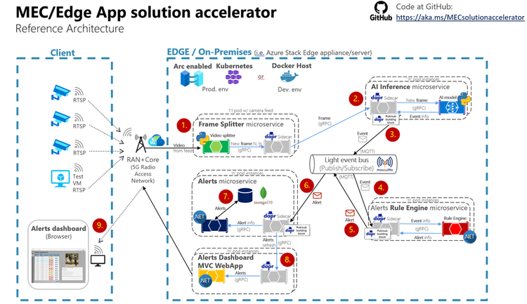 Architecture of 5G MEC App Solution Accelerator