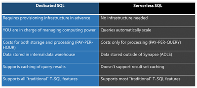 Dedicated SQL vs serverless SQL in Synapse