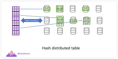 Hash distributed table in Synapse dedicated SQL pool