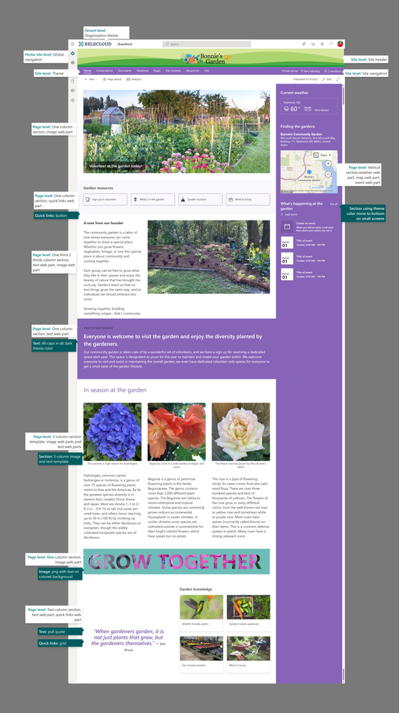 Bonnie's Community Garden - team site