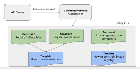 Fig 1. Kubernetes Gatekeeper and OPA Flow