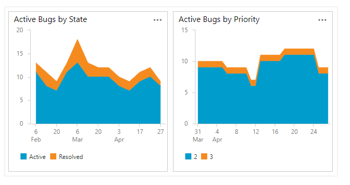 How to create a active bugs trend chart | Microsoft Community Hub