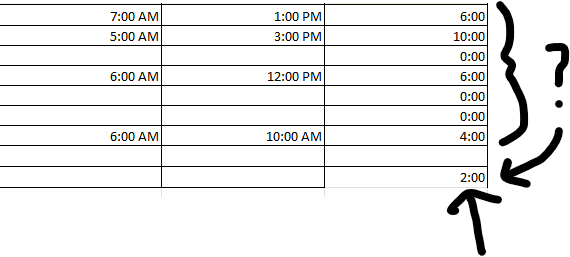Incorrect addition. Its meant to show 26:00