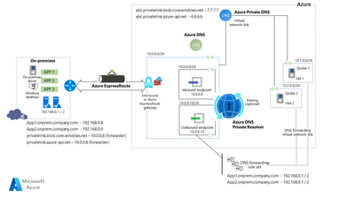 azure-dns-private-resolver-architecture.png