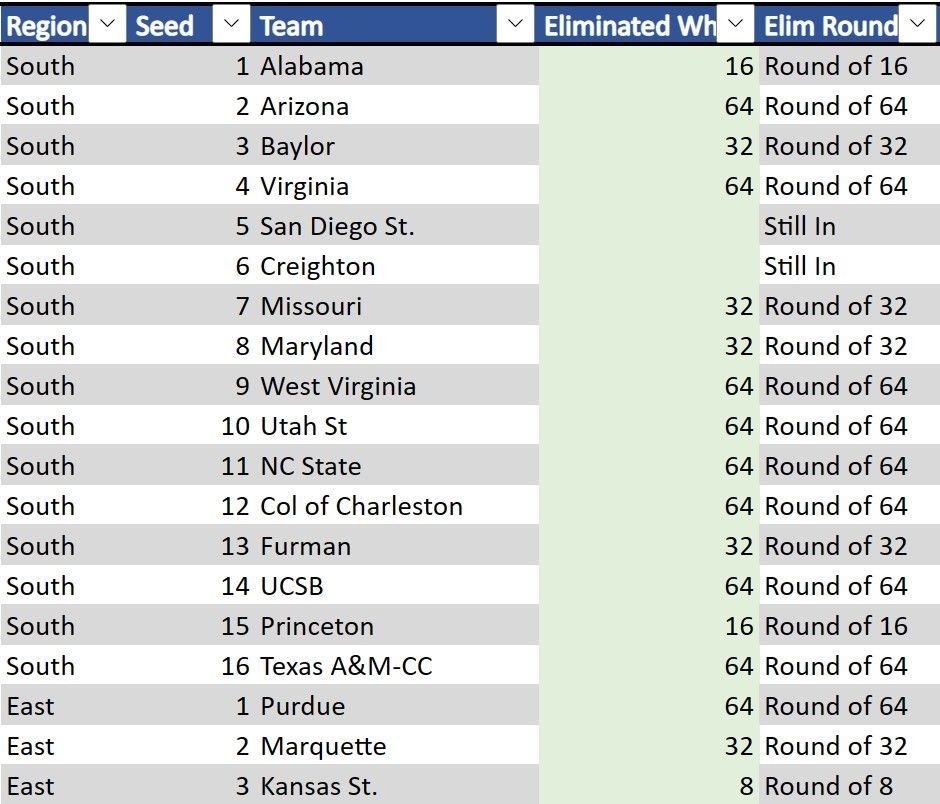 Eliminated When column in green (men's)