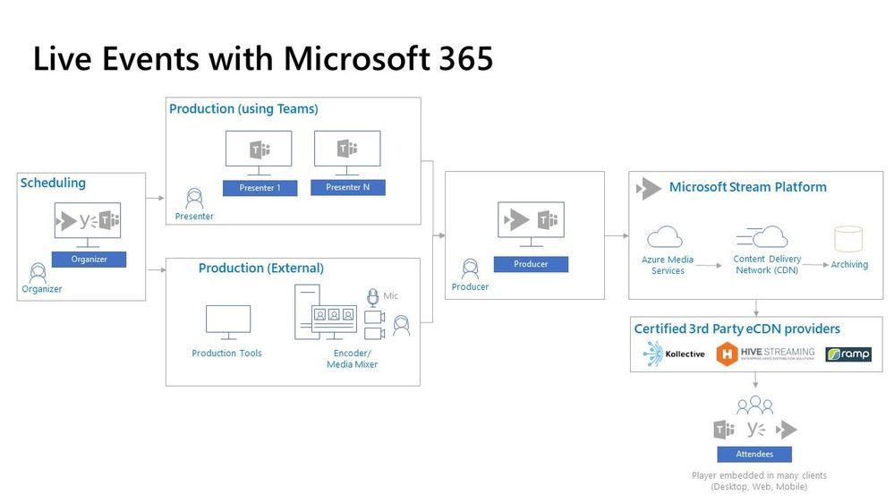 M365_Live-Events_visual-architecture.jpg
