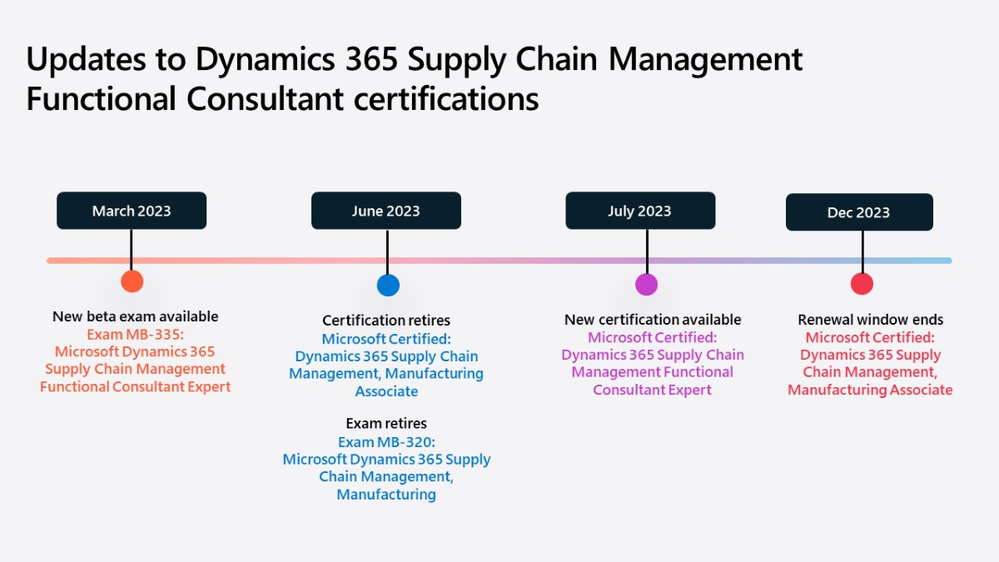 Updates to Dynamics 365 Supply Chain Management Functional Consultant certifications