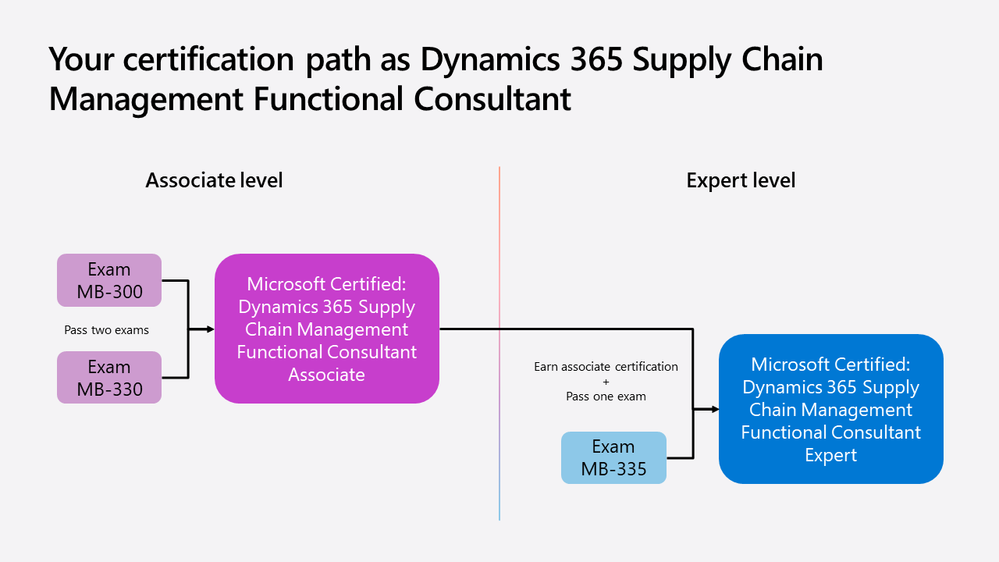 Certification path for Dynamics 365 Supply Chain functional consultant