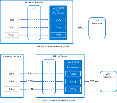 SAP CDC Connector and SLT - Part 1 - Overview and architecture ...