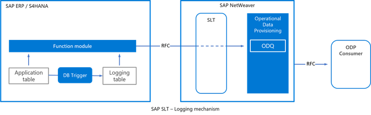 SAP CDC Connector and SLT - Part 1 - Overview and architecture ...