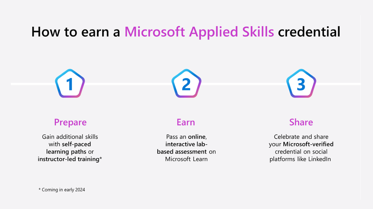 Live at Ignite: Microsoft Credentials for AI and Cloud Skills Challenge ...