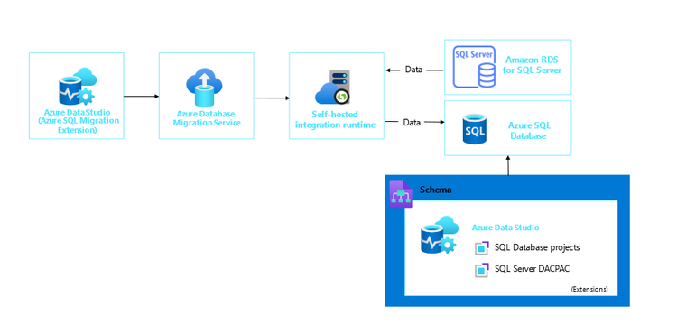 Migrate Amazon RDS SQL DB to Azure SQL Database using Migration ...