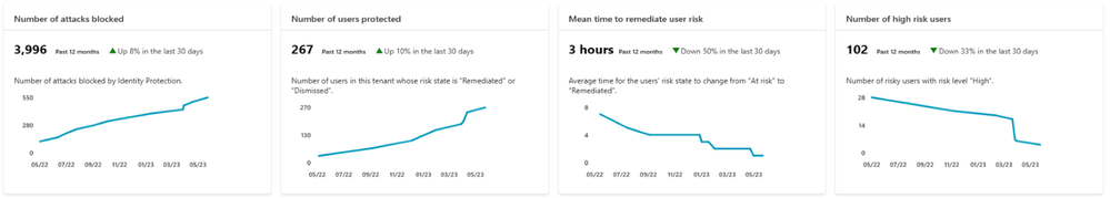 Key metrics with monthly trends in Microsoft Entra ID Protection