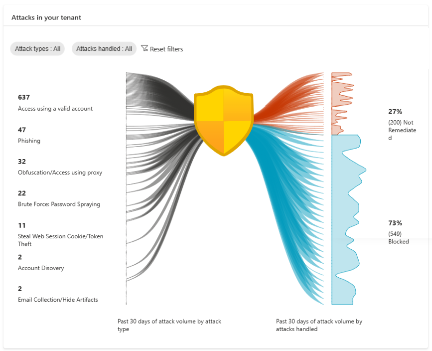 Attack graphic showcasing attacks in your tenant