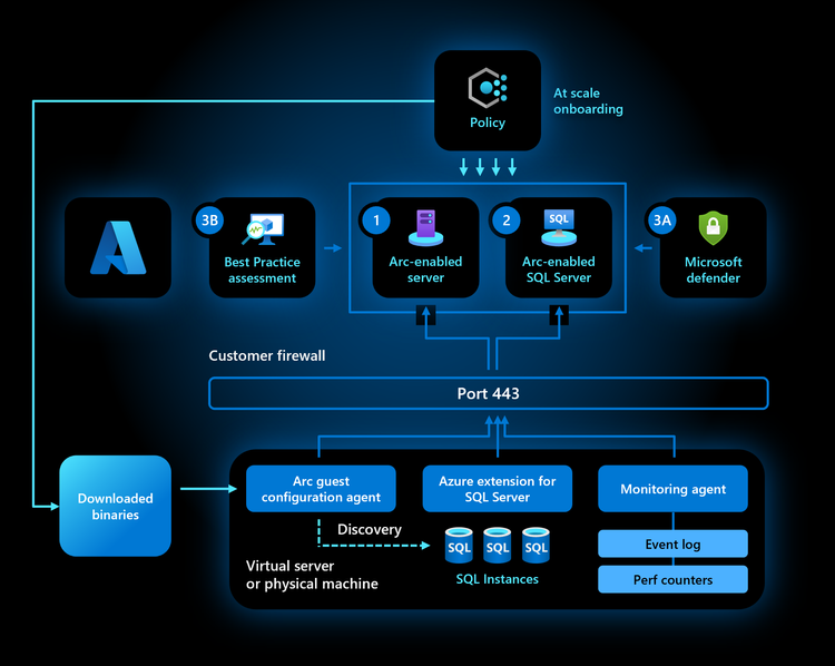 Best practices assessment for Azure Arc Enabled SQL Server
