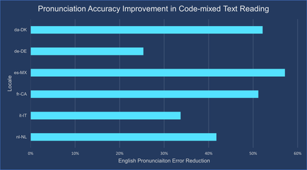 Figure 1: Improved English pronunciation accuracy across languages (ordered alphabetically)