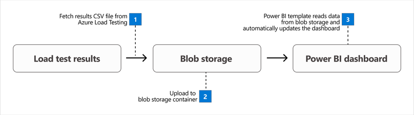 Azure-Load-Testing-flow-chart.png