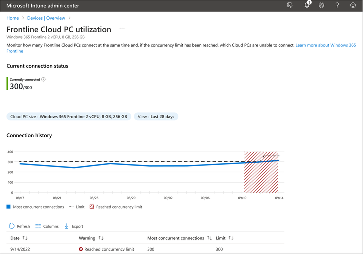 A screenshot of the Frontline Cloud PC utilization report, showing the status and connection history