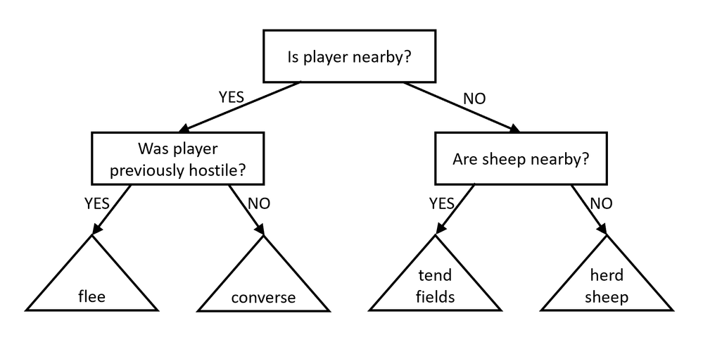 npc_decision_tree.png