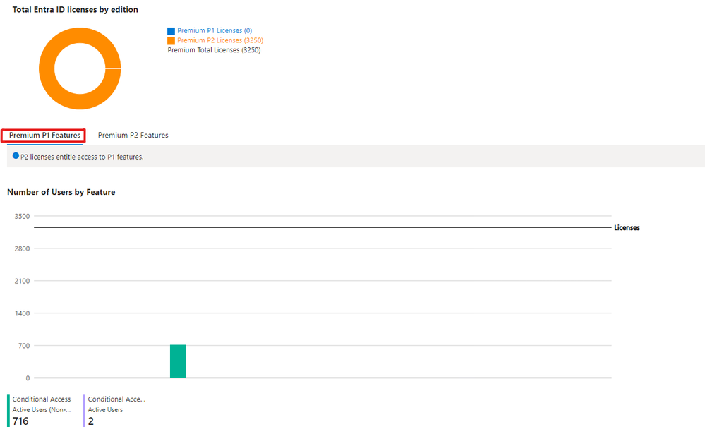 Figure 2. Entra ID Premium P1 feature usage on License utilization portal.