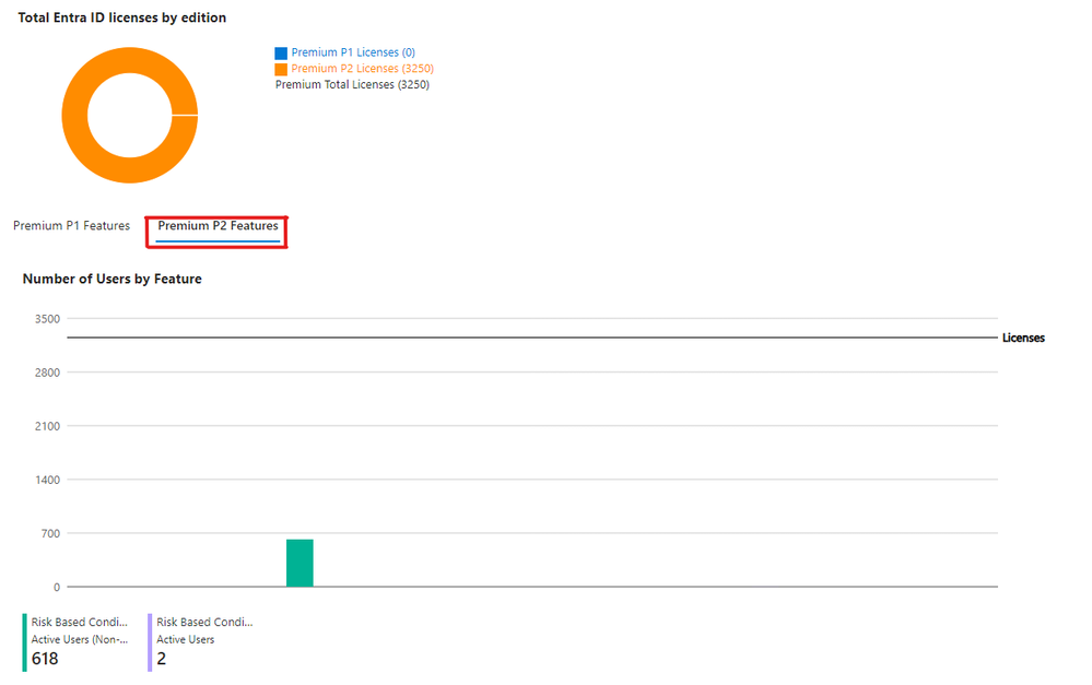 Figure 3. Entra ID Premium P2 feature usage on License utilization portal.