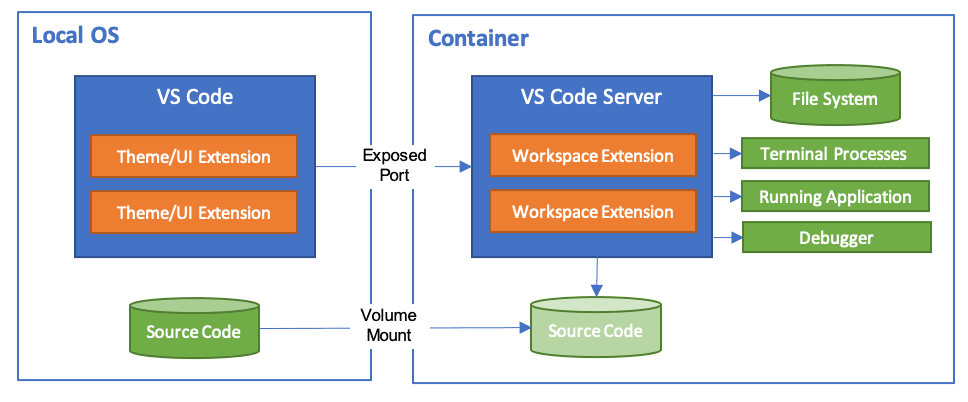 Visual Studio Code Dev Containers extension architecture