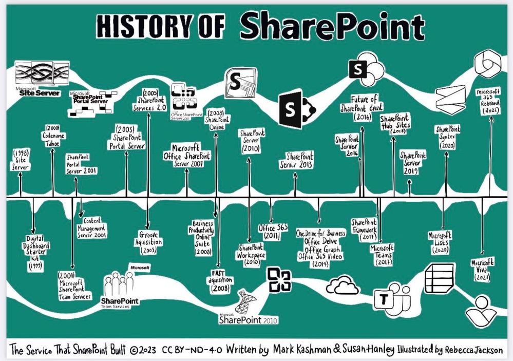 The "History of SharePoint" as represented in the parody story, "The Service That SharePoint Built."