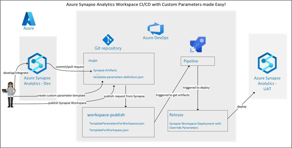 Synapse CICD Custom Parms.jpg