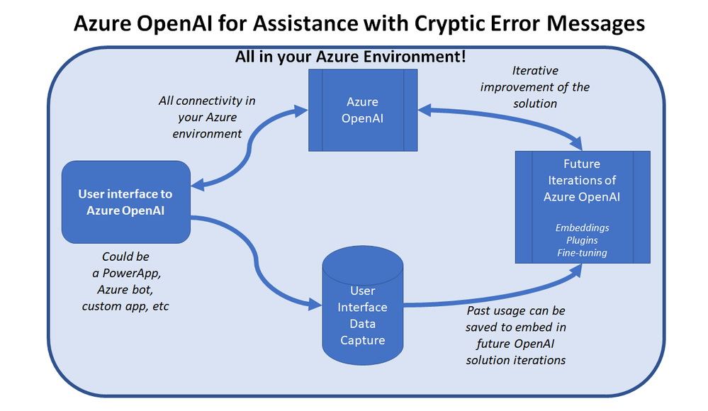 Capture chats users have with Azure ChatGPT to enhance future OpenAI solutions!T
