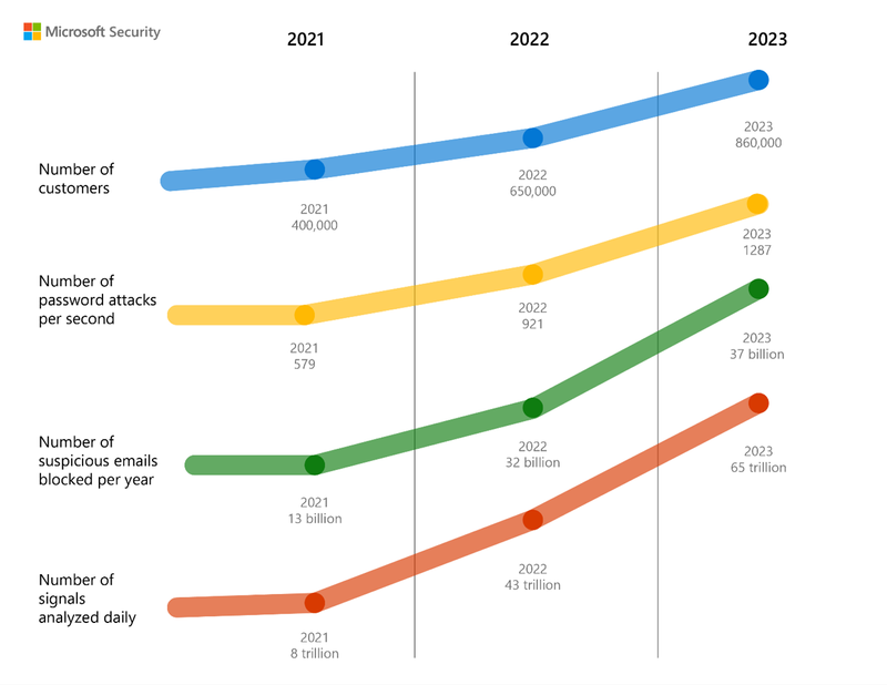 An image of a Microsoft Security data chart for 2021, 2022 and 2023 depicting the number of security signals synthesized per day, including number of customers affected, password attacks per second, suspicious emails blocked per year and signals analyzed daily.
