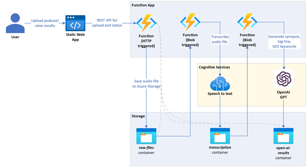 Architecture diagram for generating synopsis, taglines, and search engine optimized keywords. The solution transcribes audio files and then feeds the transcription to GPT to generate insights.