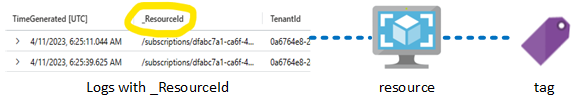 The keys to allocate Log Analytics ingestion costs