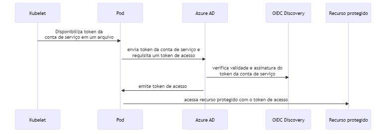 Diagrama de sequência do Azure AD Workload Identity