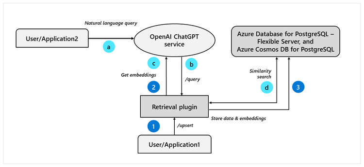 Figure 1: Retrieval plugin internals. Data upsert flow (1), (2) & (3). ChatGPT query flow (a), (b), (c) & (d).