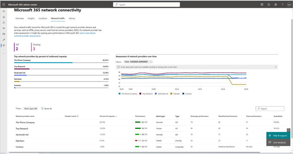 Network connectivity reports in the Microsoft 365 admin center