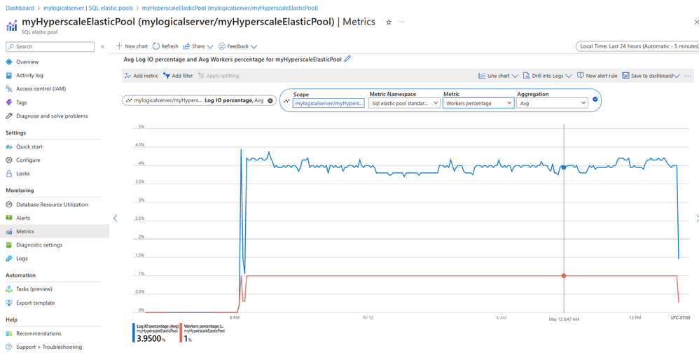 Monitoring a Hyperscale elastic pool in the Azure portal