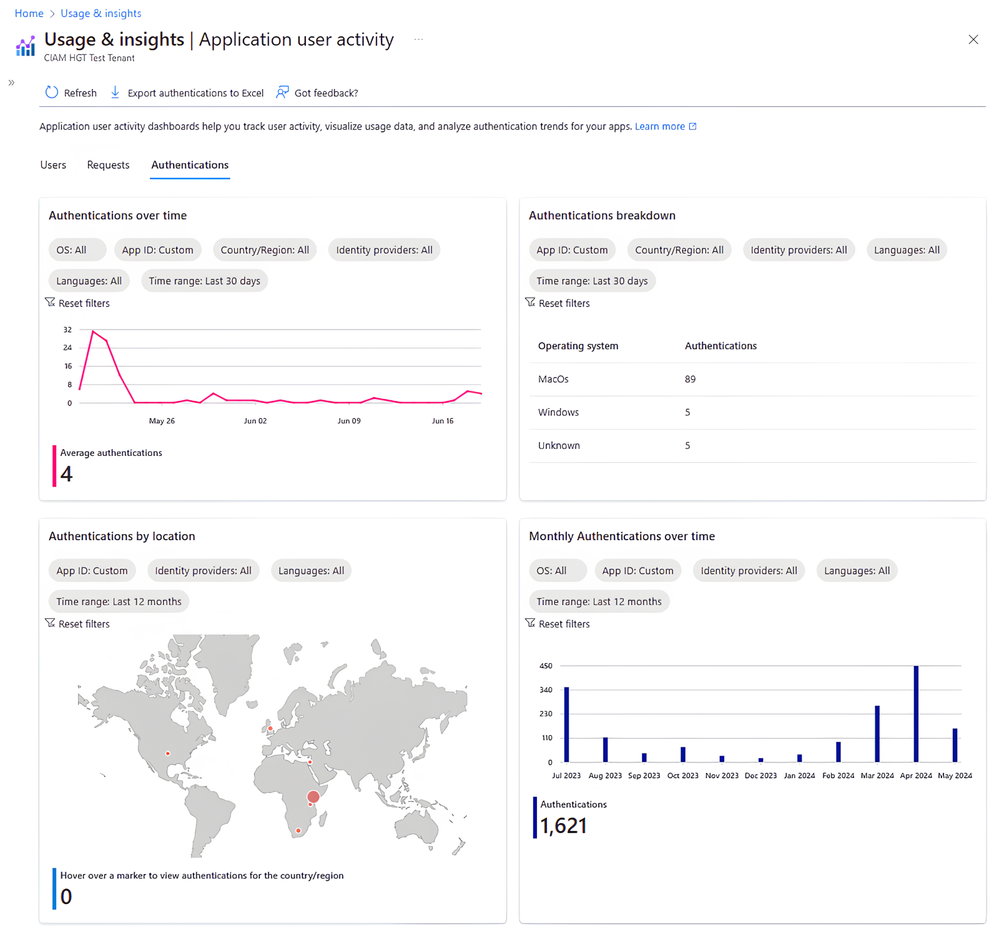 Figure 2: Analyze authentications data by identity provider or language customization