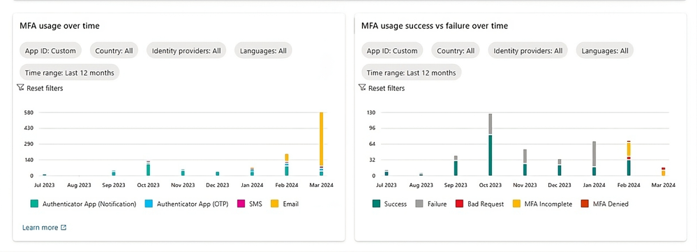Figure 3: Monthly MFA failures insights